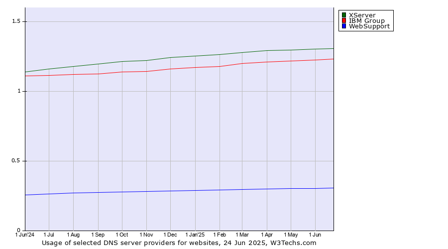 Historical trends in the usage of XServer vs. IBM Group vs. WebSupport