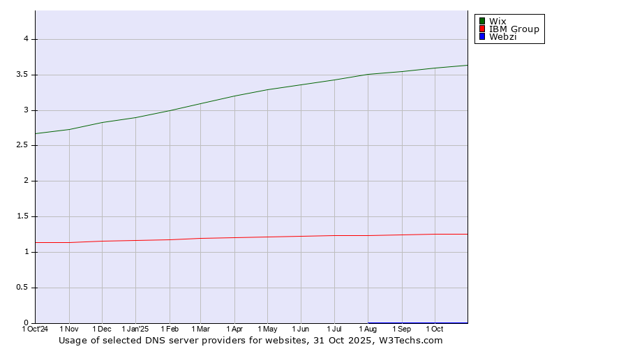 Historical trends in the usage of Wix vs. IBM Group vs. Webzi