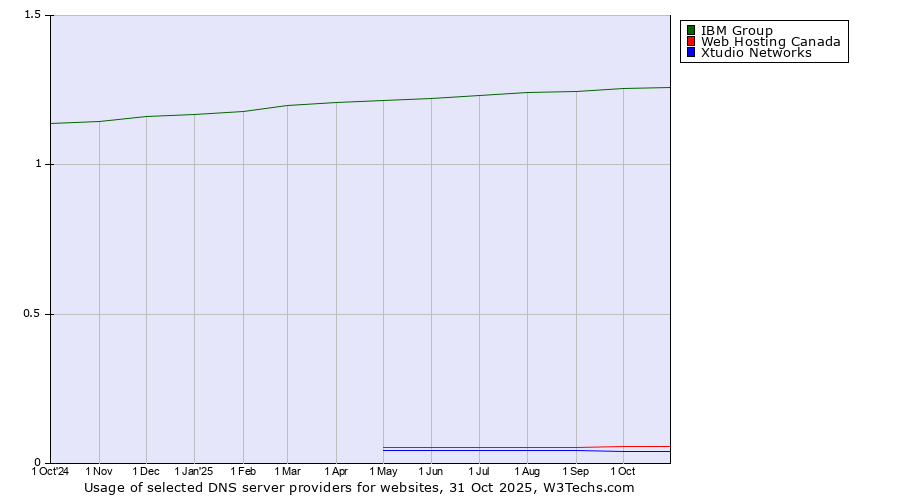 Historical trends in the usage of IBM Group vs. Web Hosting Canada vs. Xtudio Networks