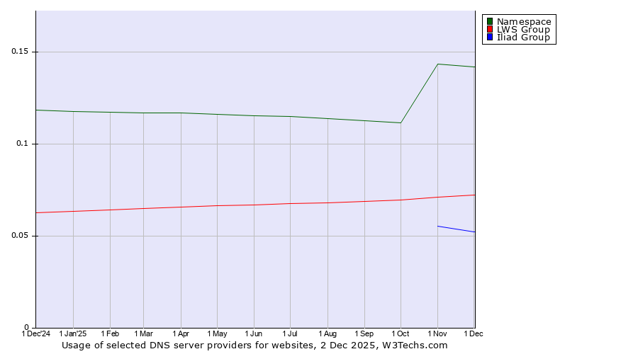 Historical trends in the usage of Namespace vs. LWS Group vs. Iliad Group