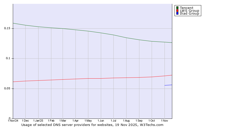 Historical trends in the usage of Tencent vs. LWS Group vs. Iliad Group