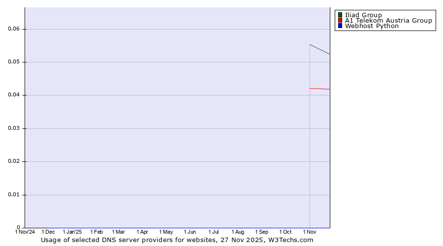 Historical trends in the usage of Iliad Group vs. A1 Telekom Austria Group vs. Webhost Python