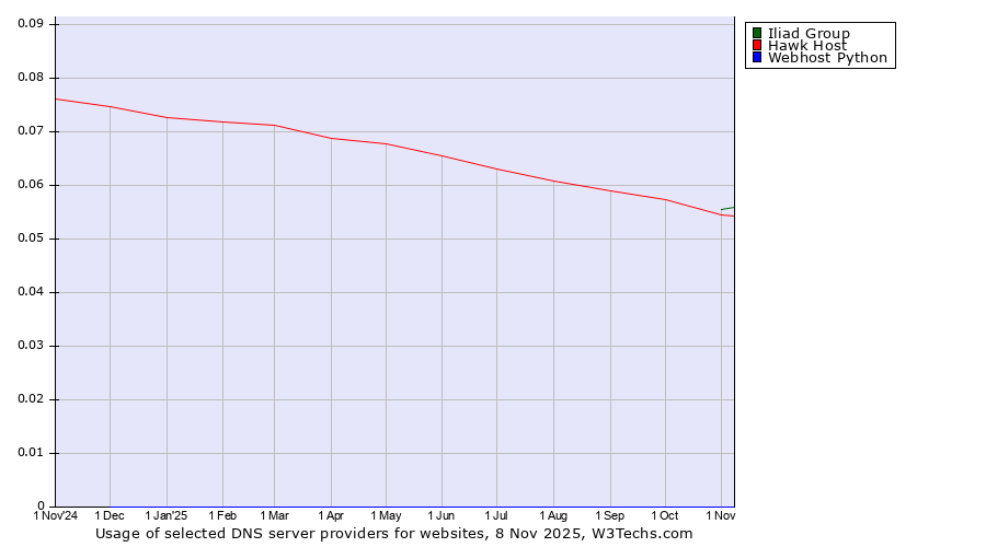 Historical trends in the usage of Iliad Group vs. Hawk Host vs. Webhost Python