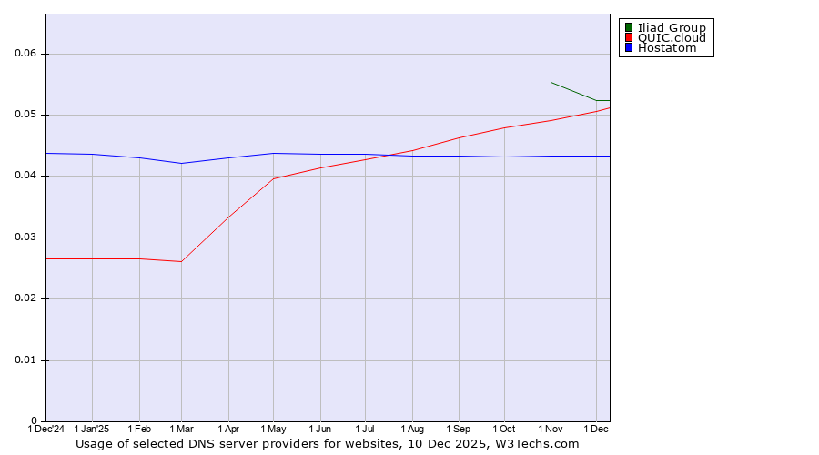 Historical trends in the usage of Iliad Group vs. QUIC.cloud vs. Hostatom