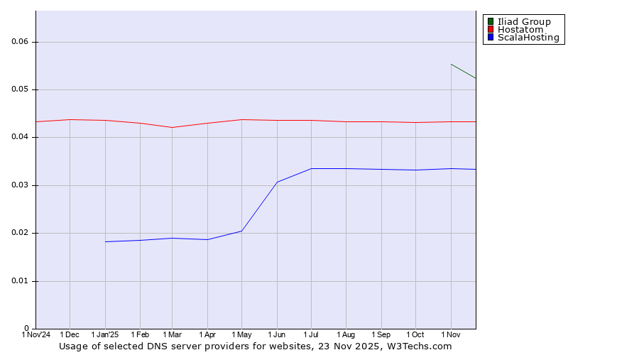 Historical trends in the usage of Iliad Group vs. Hostatom vs. ScalaHosting