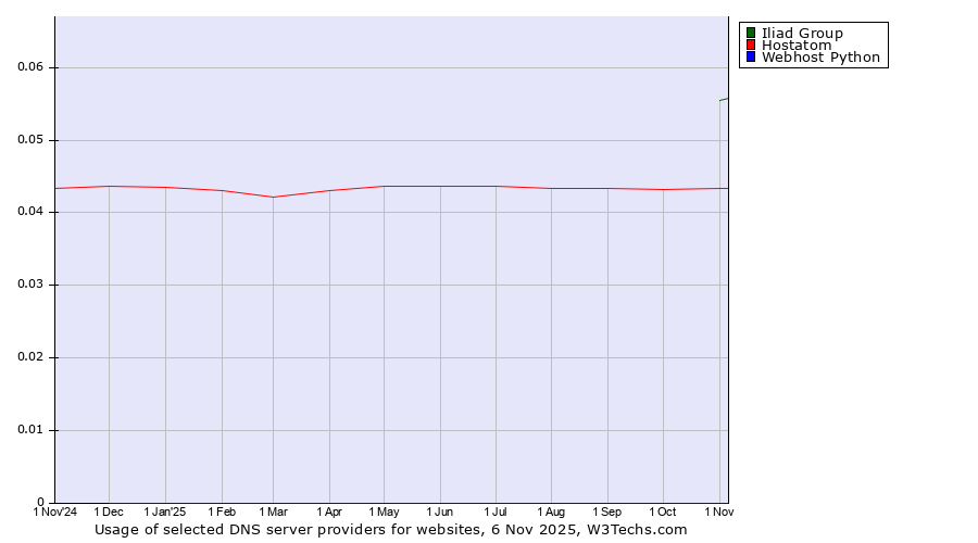 Historical trends in the usage of Iliad Group vs. Hostatom vs. Webhost Python