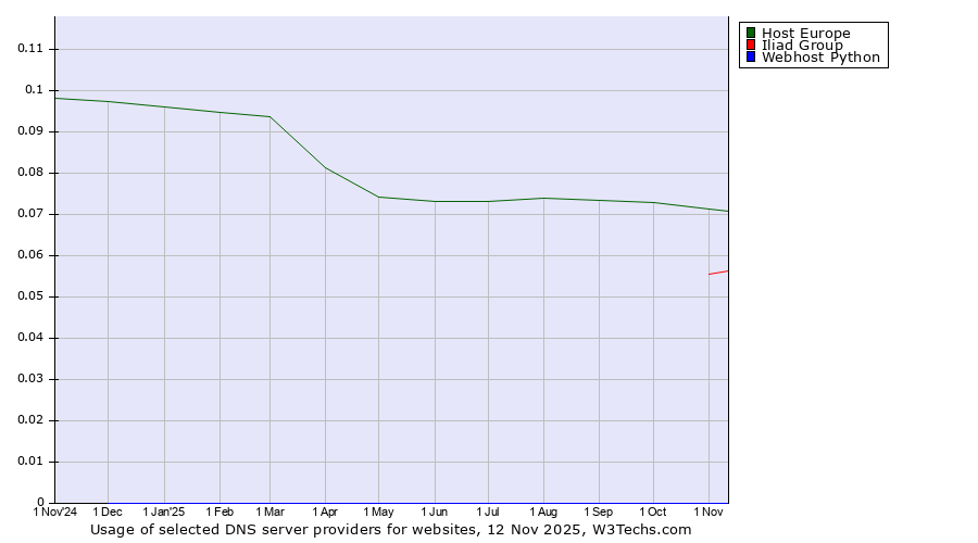 Historical trends in the usage of Host Europe vs. Iliad Group vs. Webhost Python