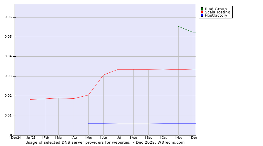 Historical trends in the usage of Iliad Group vs. ScalaHosting vs. Hostfactory