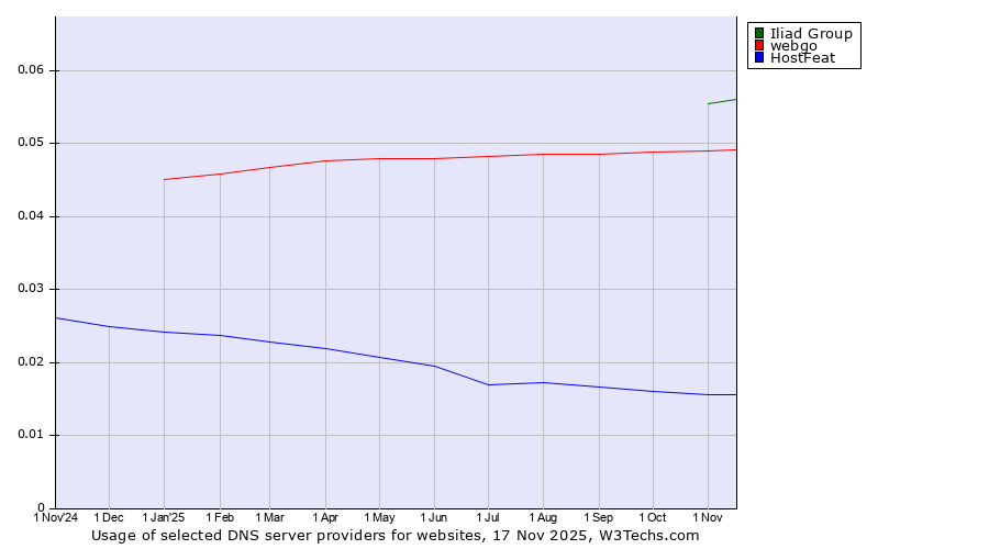 Historical trends in the usage of Iliad Group vs. webgo vs. HostFeat