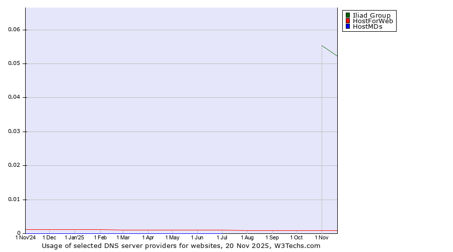 Historical trends in the usage of Iliad Group vs. HostForWeb vs. HostMDs
