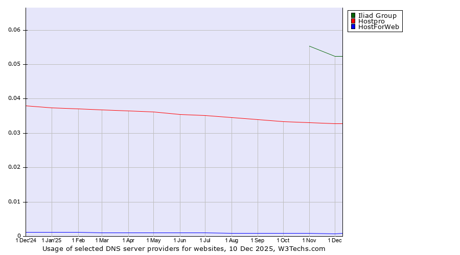 Historical trends in the usage of Iliad Group vs. Hostpro vs. HostForWeb
