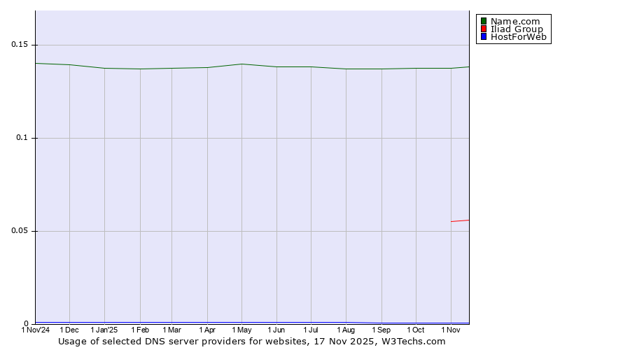 Historical trends in the usage of Name.com vs. Iliad Group vs. HostForWeb