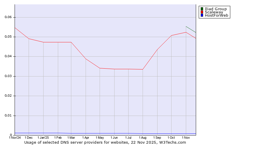 Historical trends in the usage of Iliad Group vs. Scaleway vs. HostForWeb