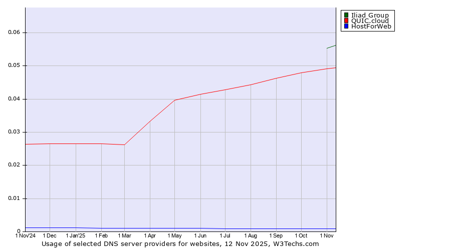 Historical trends in the usage of Iliad Group vs. QUIC.cloud vs. HostForWeb