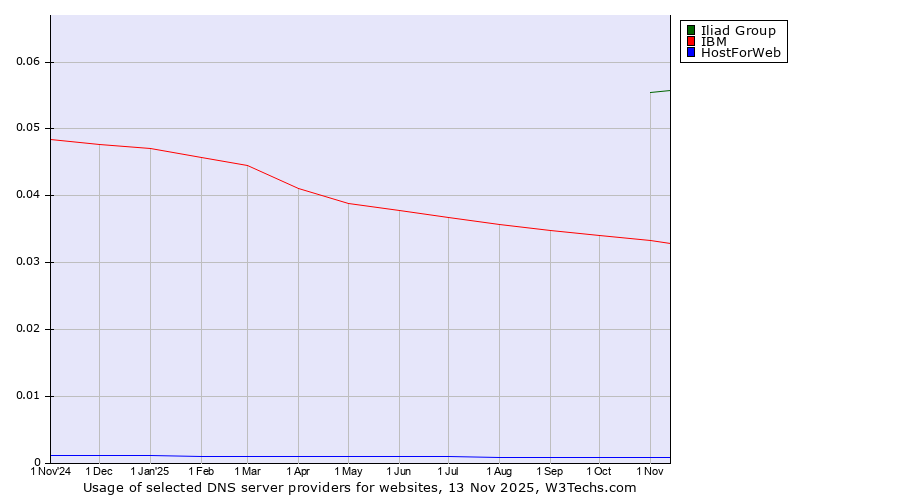 Historical trends in the usage of Iliad Group vs. IBM vs. HostForWeb