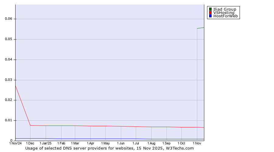 Historical trends in the usage of Iliad Group vs. VSHosting vs. HostForWeb