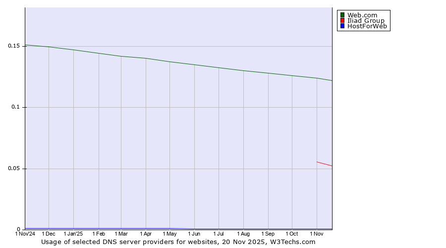 Historical trends in the usage of Web.com vs. Iliad Group vs. HostForWeb