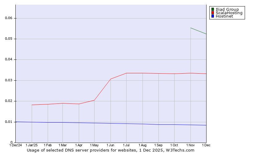 Historical trends in the usage of Iliad Group vs. ScalaHosting vs. Hostinet