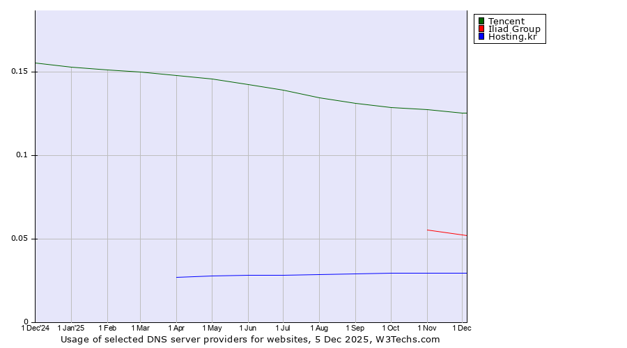 Historical trends in the usage of Tencent vs. Iliad Group vs. Hosting.kr