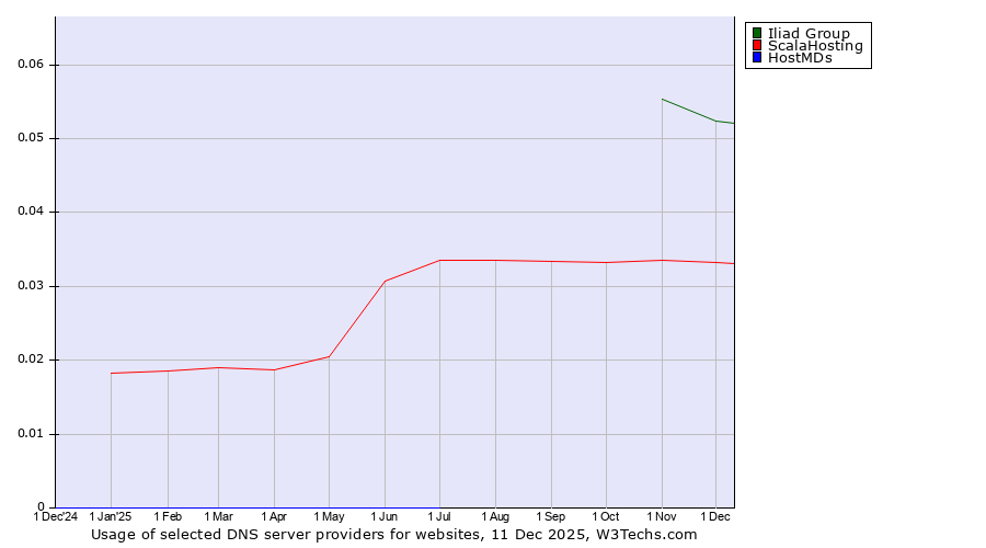 Historical trends in the usage of Iliad Group vs. ScalaHosting vs. HostMDs
