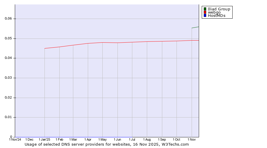 Historical trends in the usage of Iliad Group vs. webgo vs. HostMDs