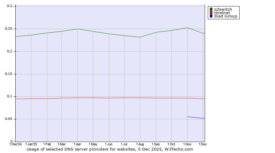 Historical trends in the usage of o2switch vs. Hostnet vs. Iliad Group