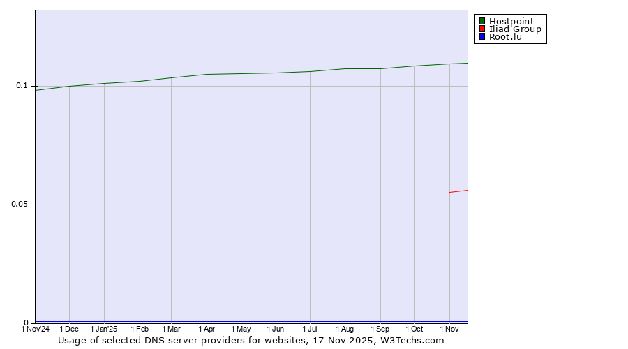 Historical trends in the usage of Hostpoint vs. Iliad Group vs. Root.lu