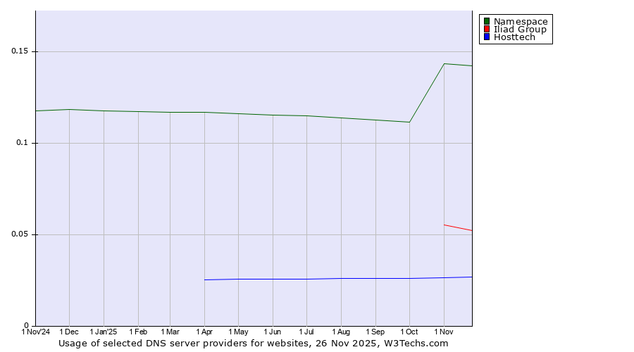 Historical trends in the usage of Namespace vs. Iliad Group vs. Hosttech