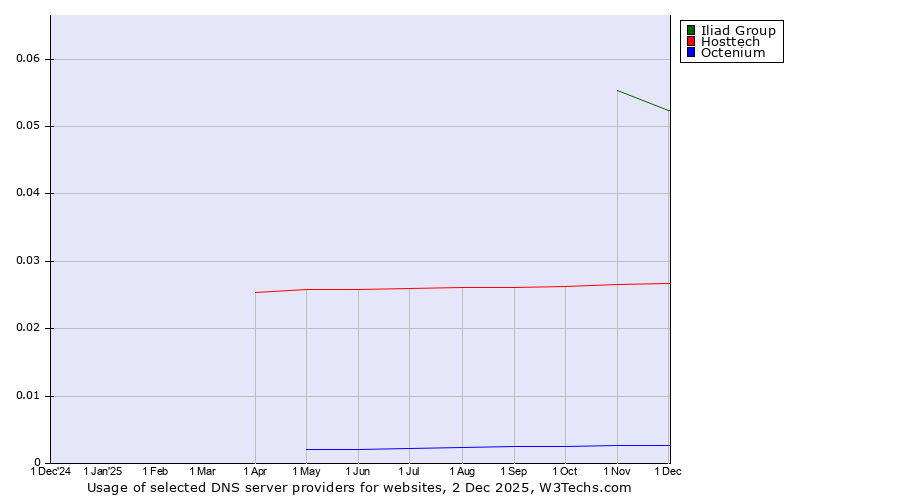 Historical trends in the usage of Iliad Group vs. Hosttech vs. Octenium