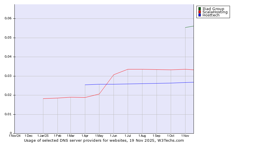 Historical trends in the usage of Iliad Group vs. ScalaHosting vs. Hosttech