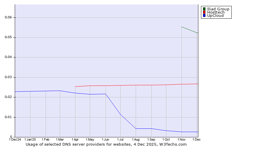 Historical trends in the usage of Iliad Group vs. Hosttech vs. UpCloud