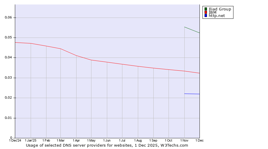 Historical trends in the usage of Iliad Group vs. IBM vs. http.net