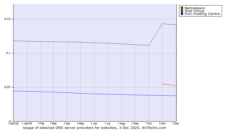Historical trends in the usage of Namespace vs. Iliad Group vs. Iron Hosting Centre