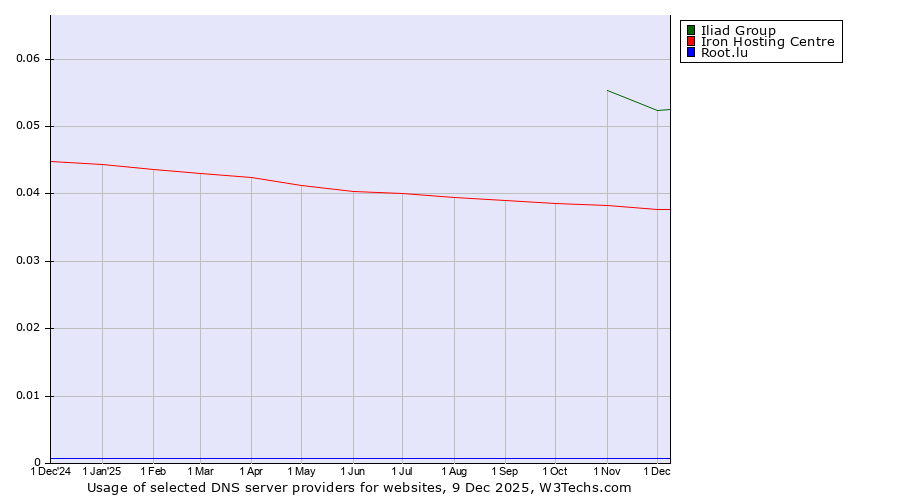 Historical trends in the usage of Iliad Group vs. Iron Hosting Centre vs. Root.lu