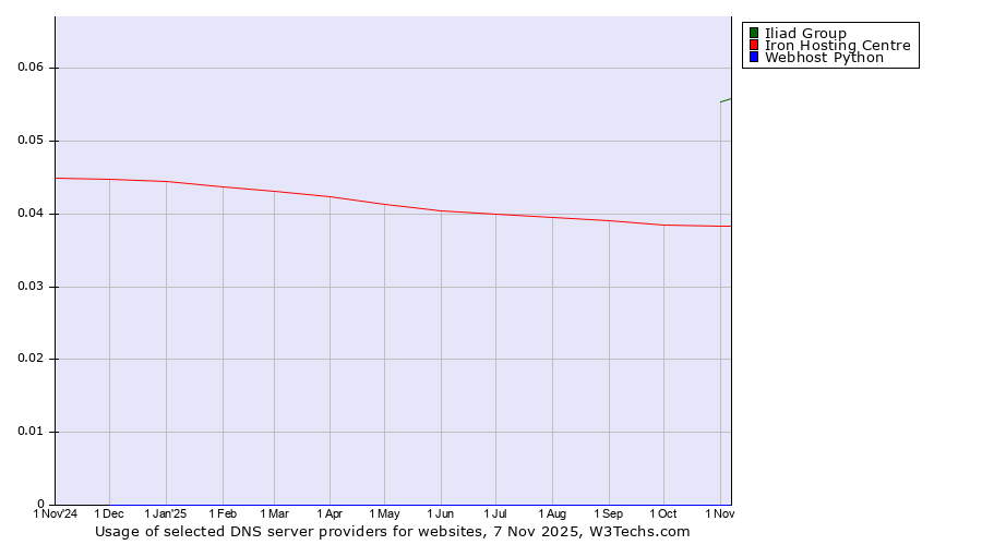 Historical trends in the usage of Iliad Group vs. Iron Hosting Centre vs. Webhost Python