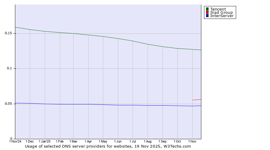 Historical trends in the usage of Tencent vs. Iliad Group vs. InterServer