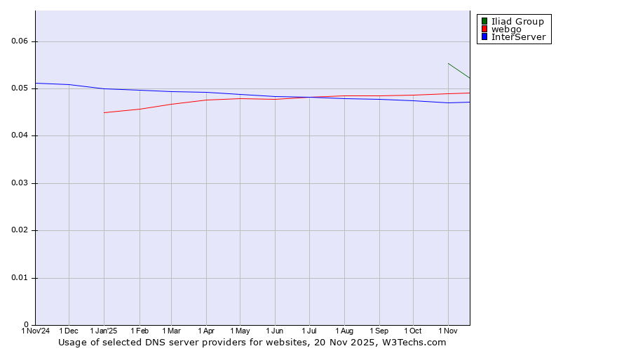 Historical trends in the usage of Iliad Group vs. webgo vs. InterServer