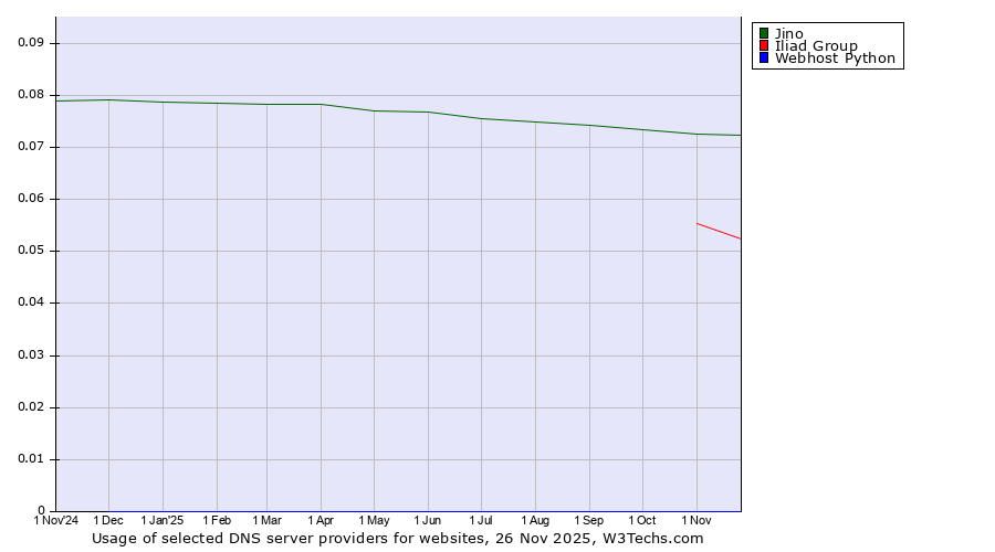 Historical trends in the usage of Jino vs. Iliad Group vs. Webhost Python