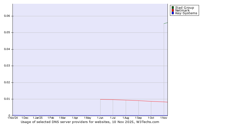 Historical trends in the usage of Iliad Group vs. Netmark vs. Key-Systems