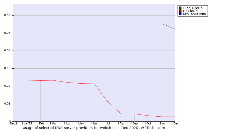 Historical trends in the usage of Iliad Group vs. UpCloud vs. Key-Systems