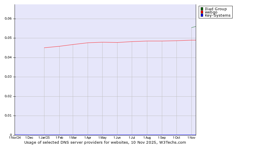 Historical trends in the usage of Iliad Group vs. webgo vs. Key-Systems