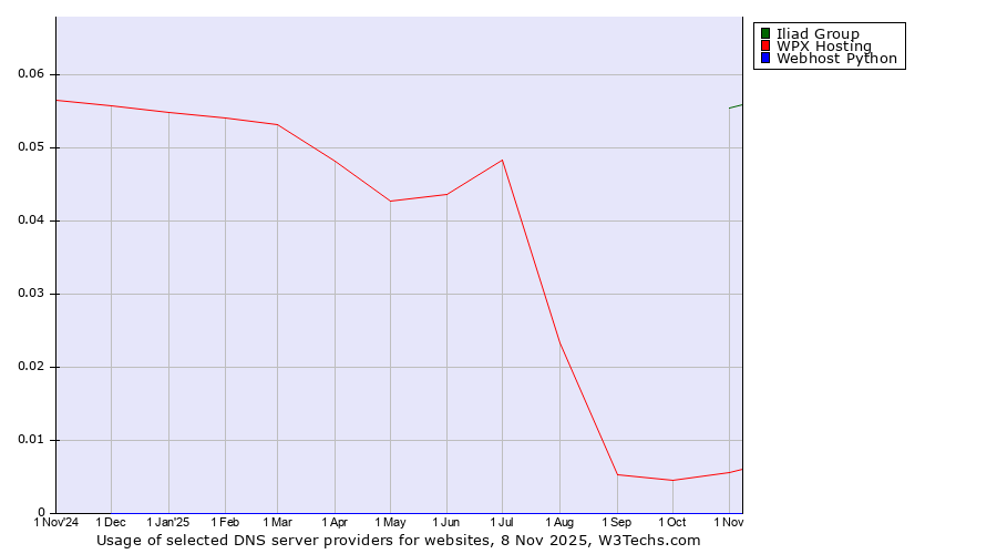 Historical trends in the usage of Iliad Group vs. WPX Hosting vs. Webhost Python