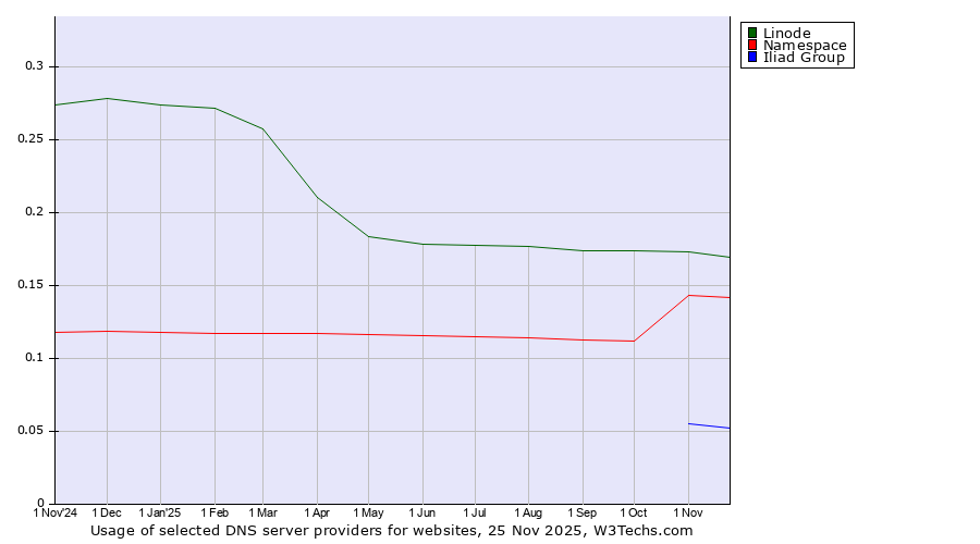Historical trends in the usage of Linode vs. Namespace vs. Iliad Group