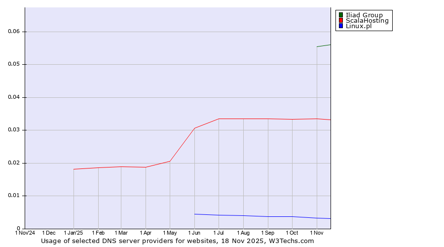 Historical trends in the usage of Iliad Group vs. ScalaHosting vs. Linux.pl