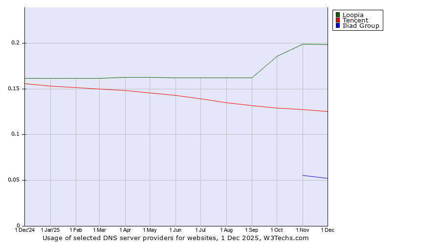 Historical trends in the usage of Loopia vs. Tencent vs. Iliad Group