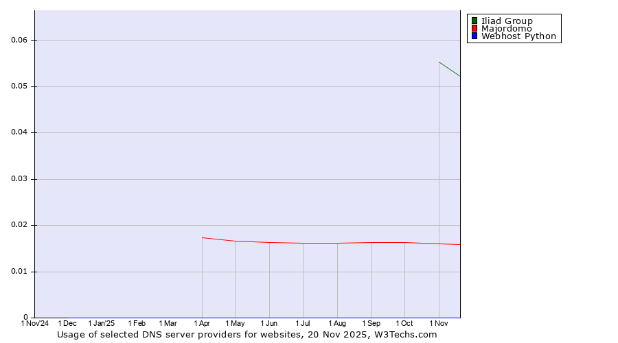 Historical trends in the usage of Iliad Group vs. Majordomo vs. Webhost Python