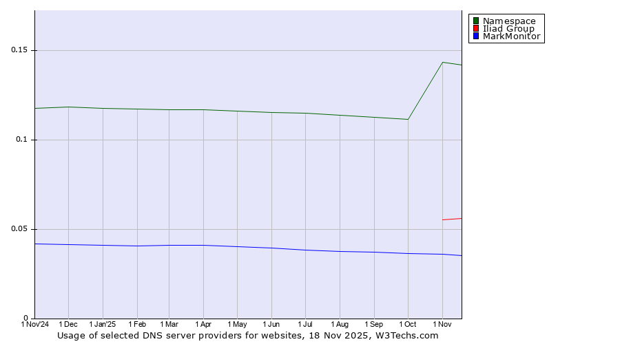 Historical trends in the usage of Namespace vs. Iliad Group vs. MarkMonitor