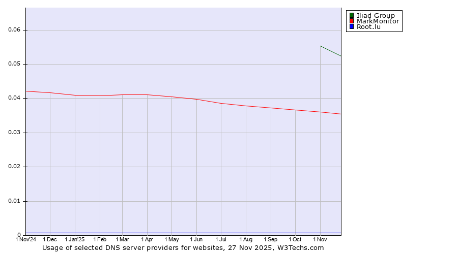 Historical trends in the usage of Iliad Group vs. MarkMonitor vs. Root.lu