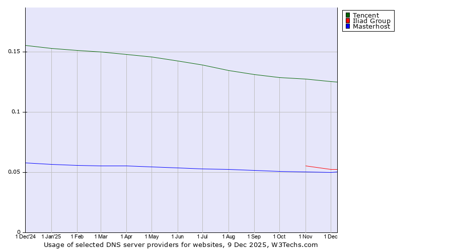 Historical trends in the usage of Tencent vs. Iliad Group vs. Masterhost