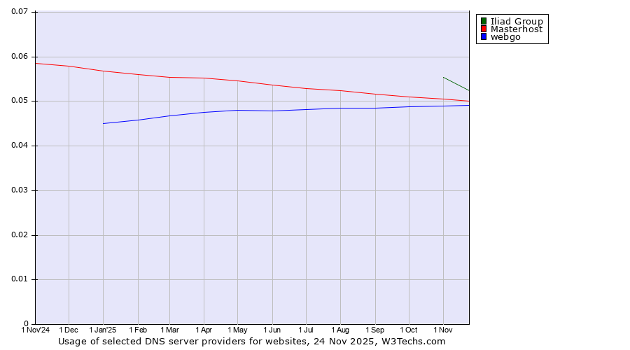 Historical trends in the usage of Iliad Group vs. Masterhost vs. webgo
